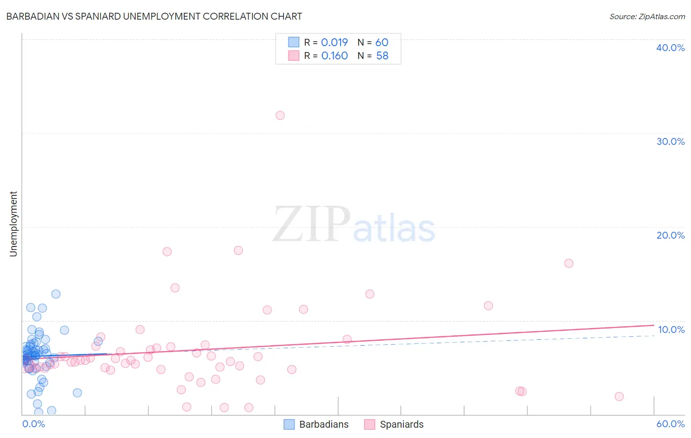 Barbadian vs Spaniard Unemployment