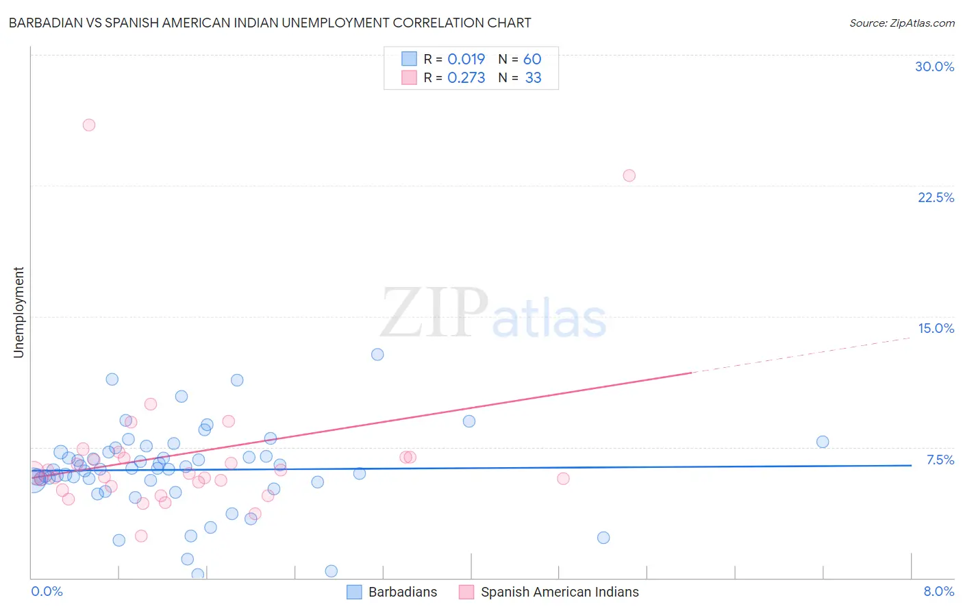 Barbadian vs Spanish American Indian Unemployment