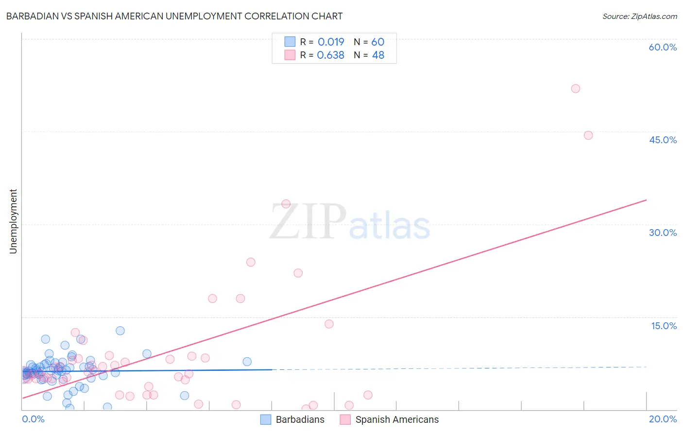 Barbadian vs Spanish American Unemployment