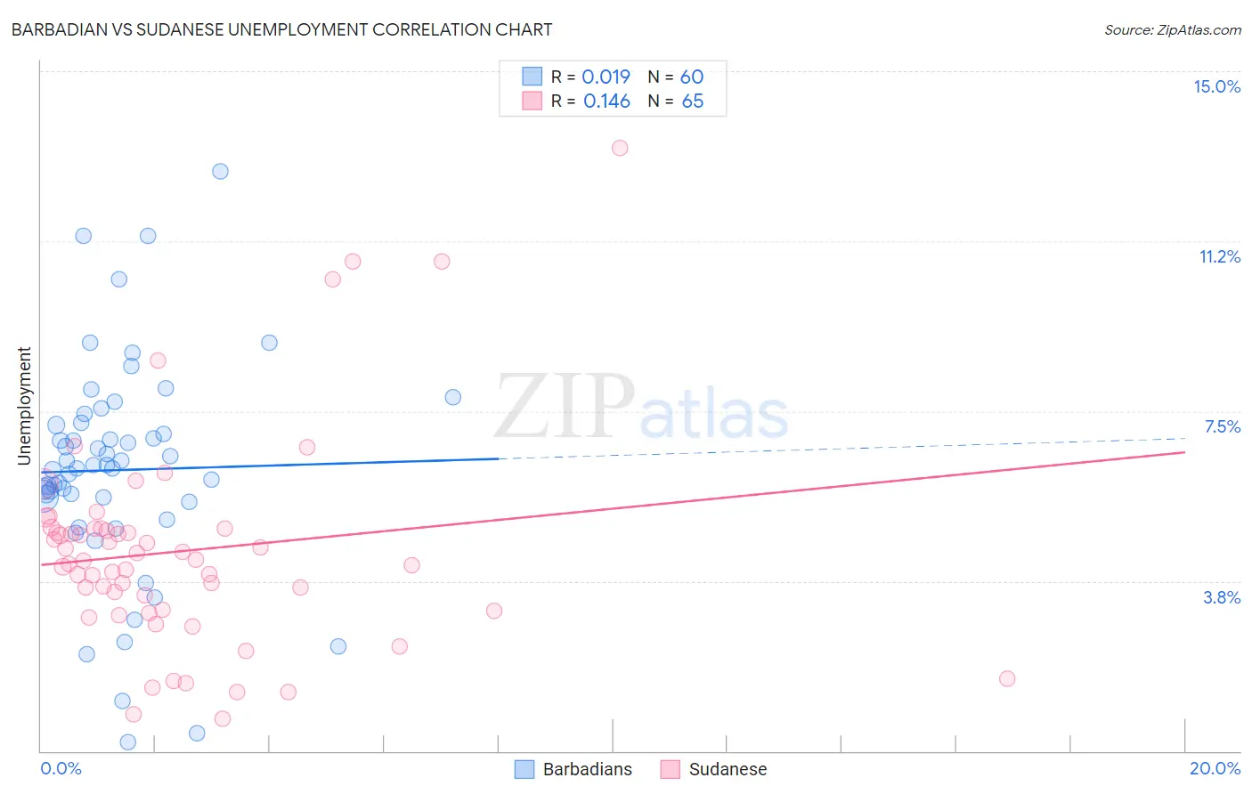 Barbadian vs Sudanese Unemployment