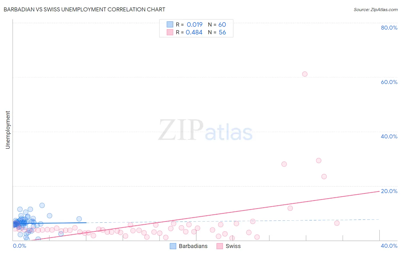 Barbadian vs Swiss Unemployment
