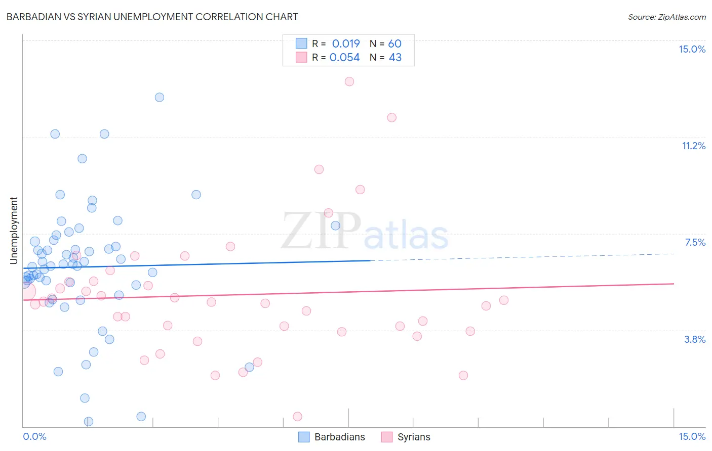 Barbadian vs Syrian Unemployment