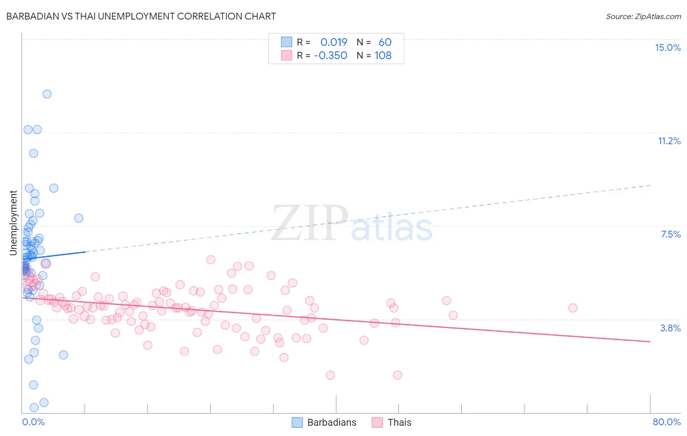 Barbadian vs Thai Unemployment