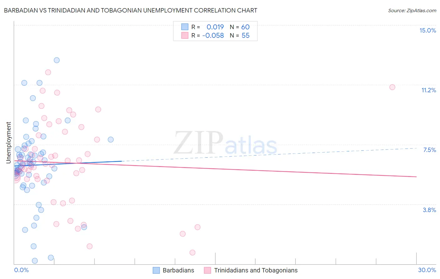 Barbadian vs Trinidadian and Tobagonian Unemployment