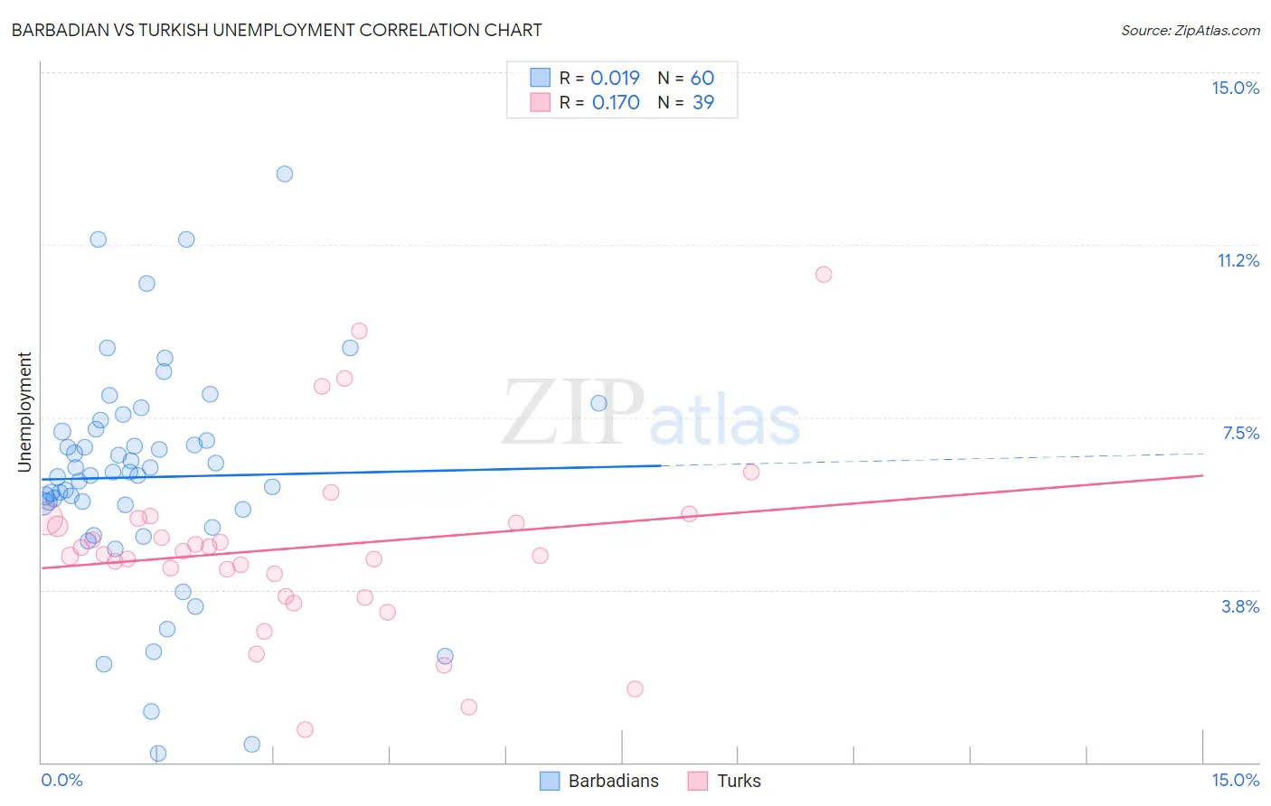 Barbadian vs Turkish Unemployment