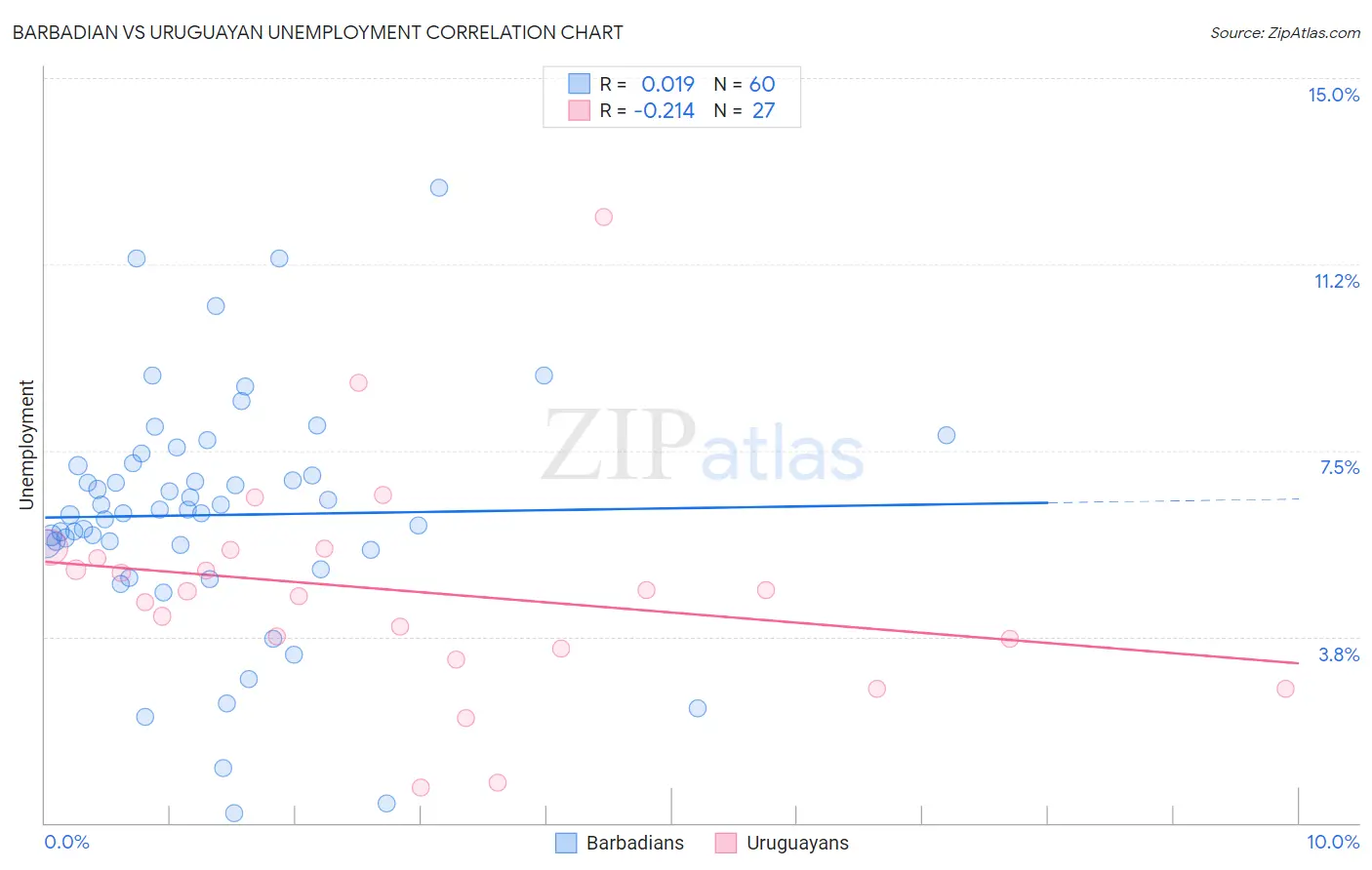 Barbadian vs Uruguayan Unemployment