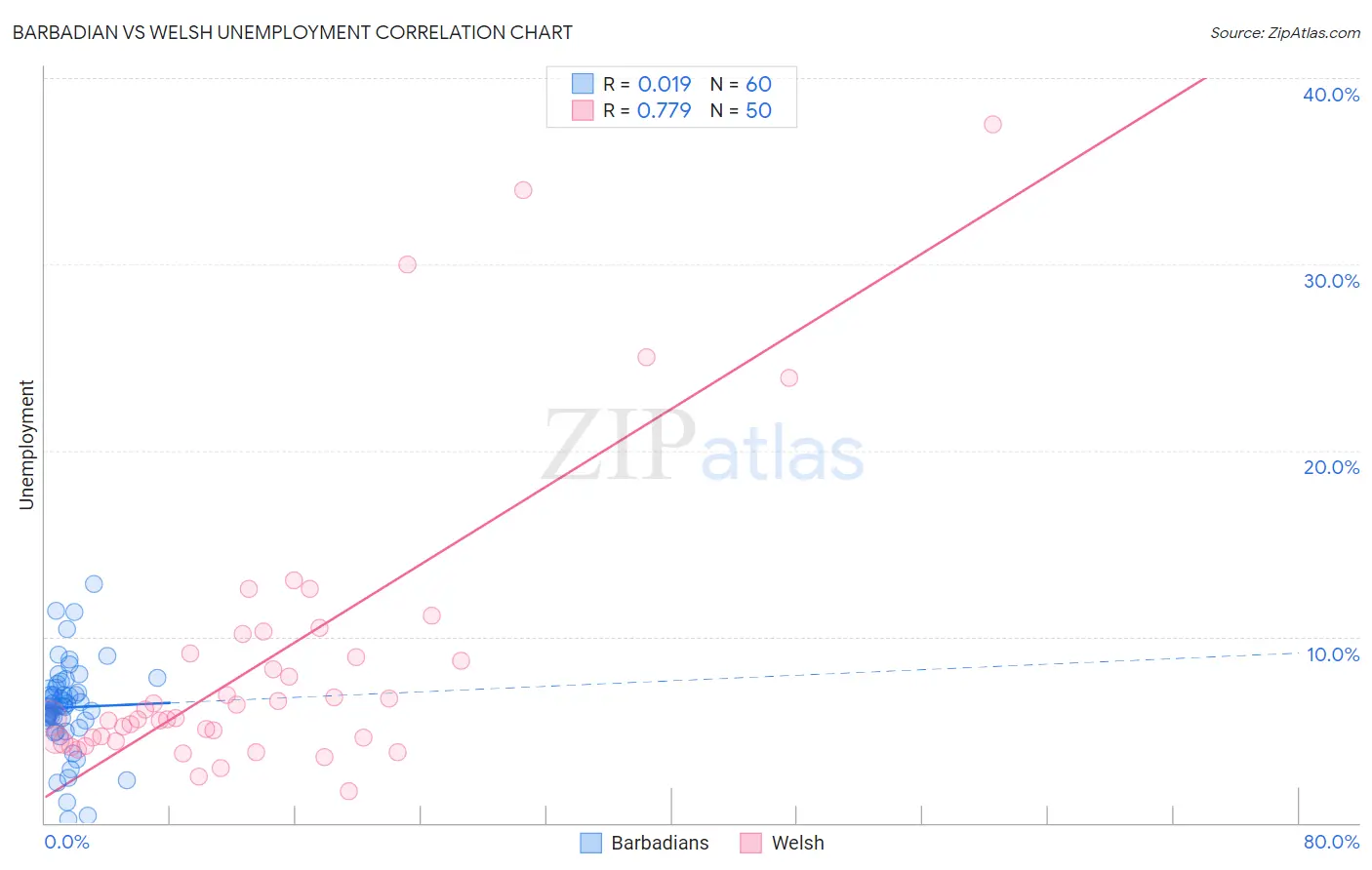 Barbadian vs Welsh Unemployment