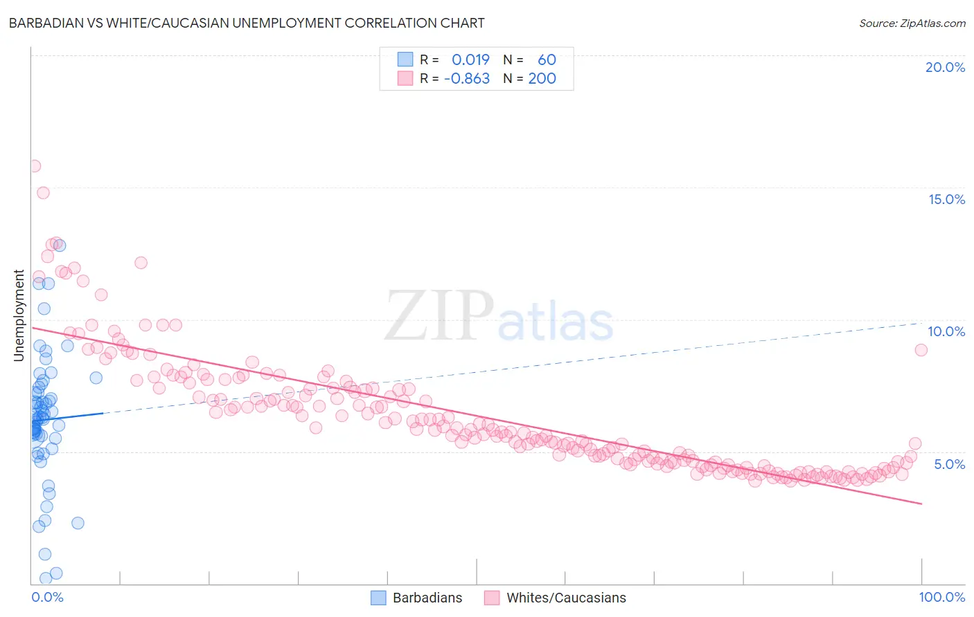 Barbadian vs White/Caucasian Unemployment