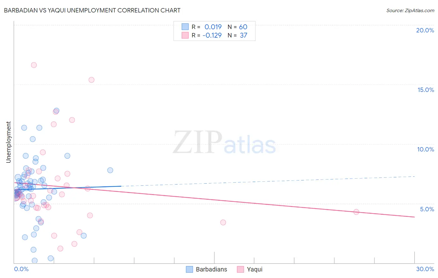 Barbadian vs Yaqui Unemployment