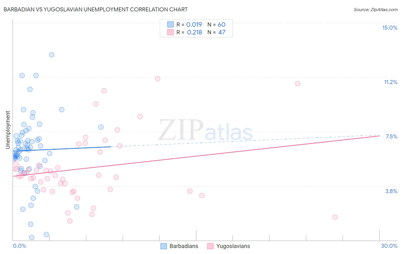 Barbadian vs Yugoslavian Unemployment