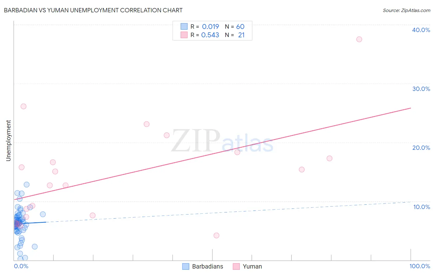 Barbadian vs Yuman Unemployment