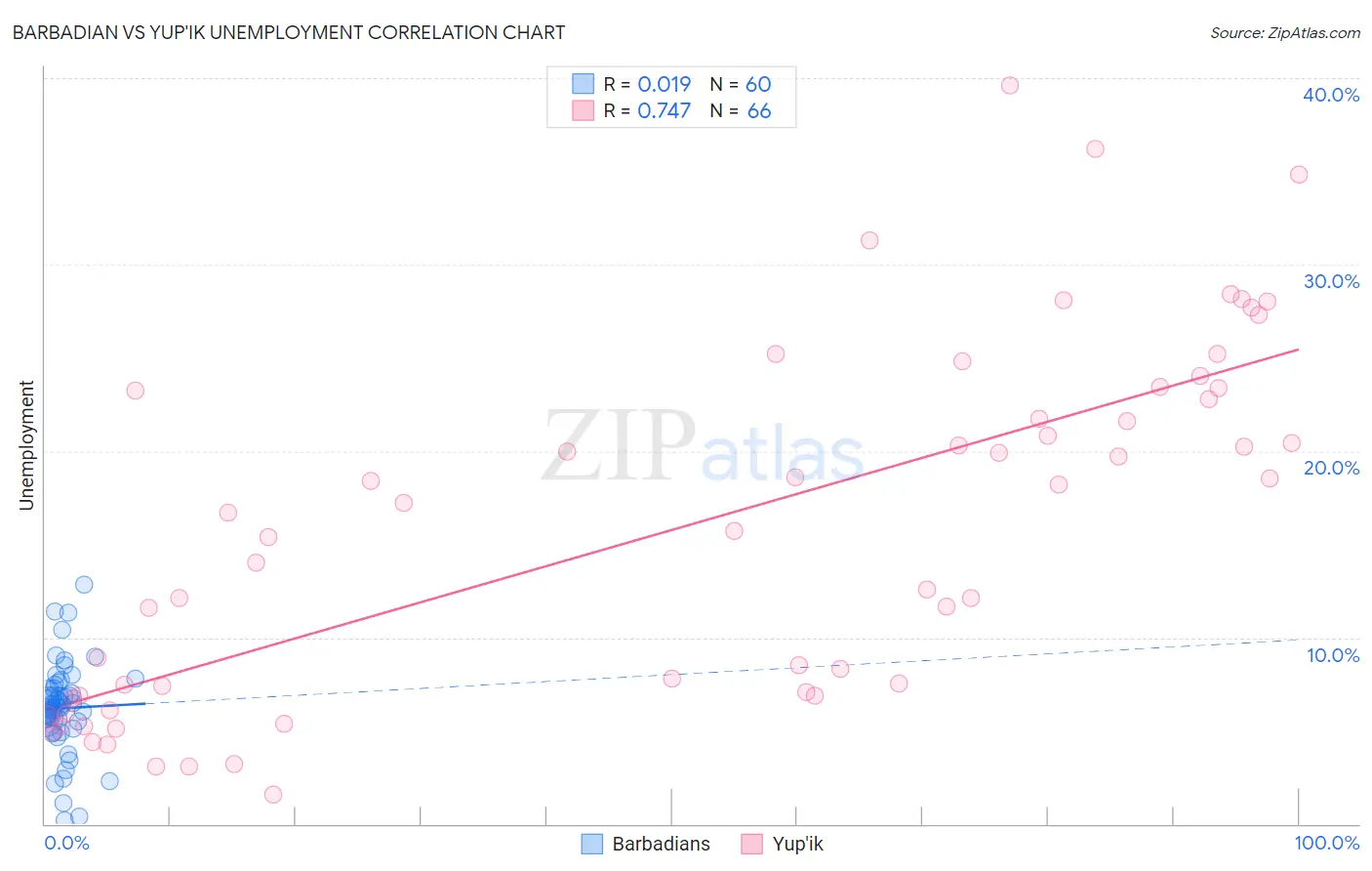Barbadian vs Yup'ik Unemployment