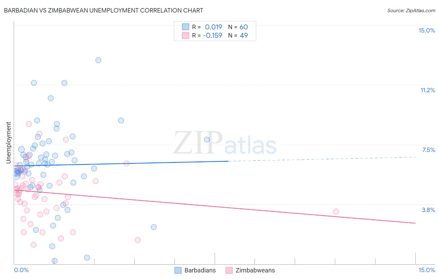 Barbadian vs Zimbabwean Unemployment