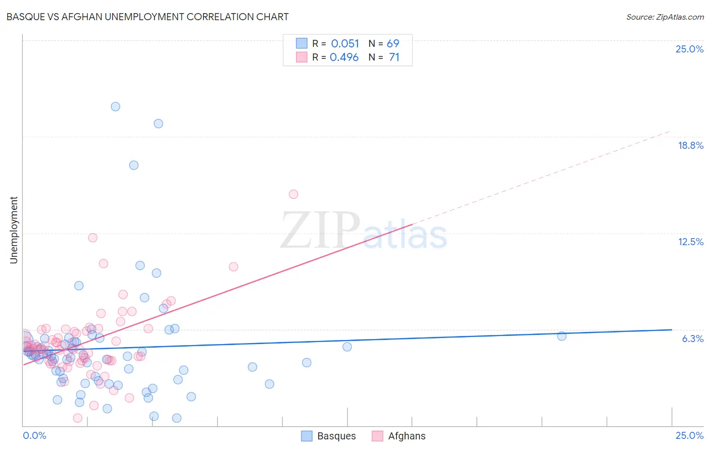 Basque vs Afghan Unemployment
