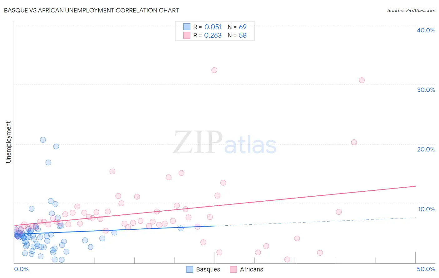 Basque vs African Unemployment