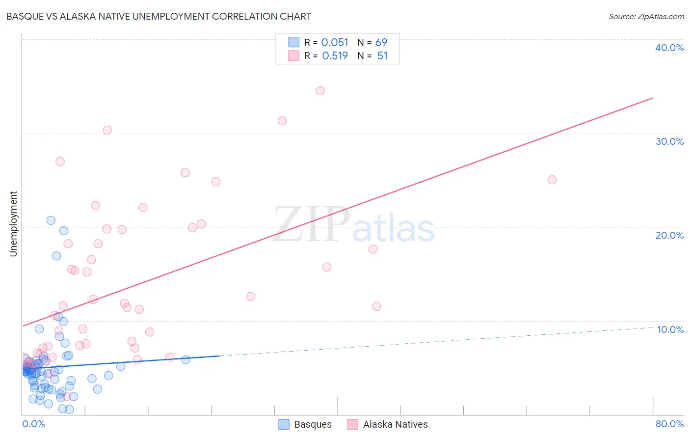 Basque vs Alaska Native Unemployment