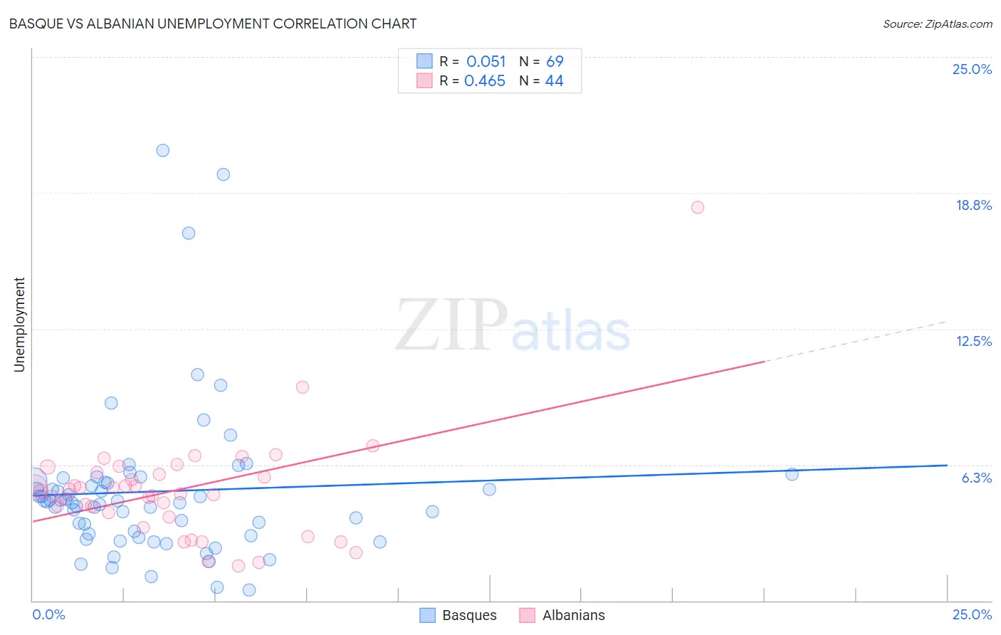 Basque vs Albanian Unemployment