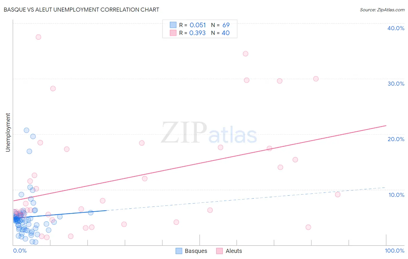 Basque vs Aleut Unemployment