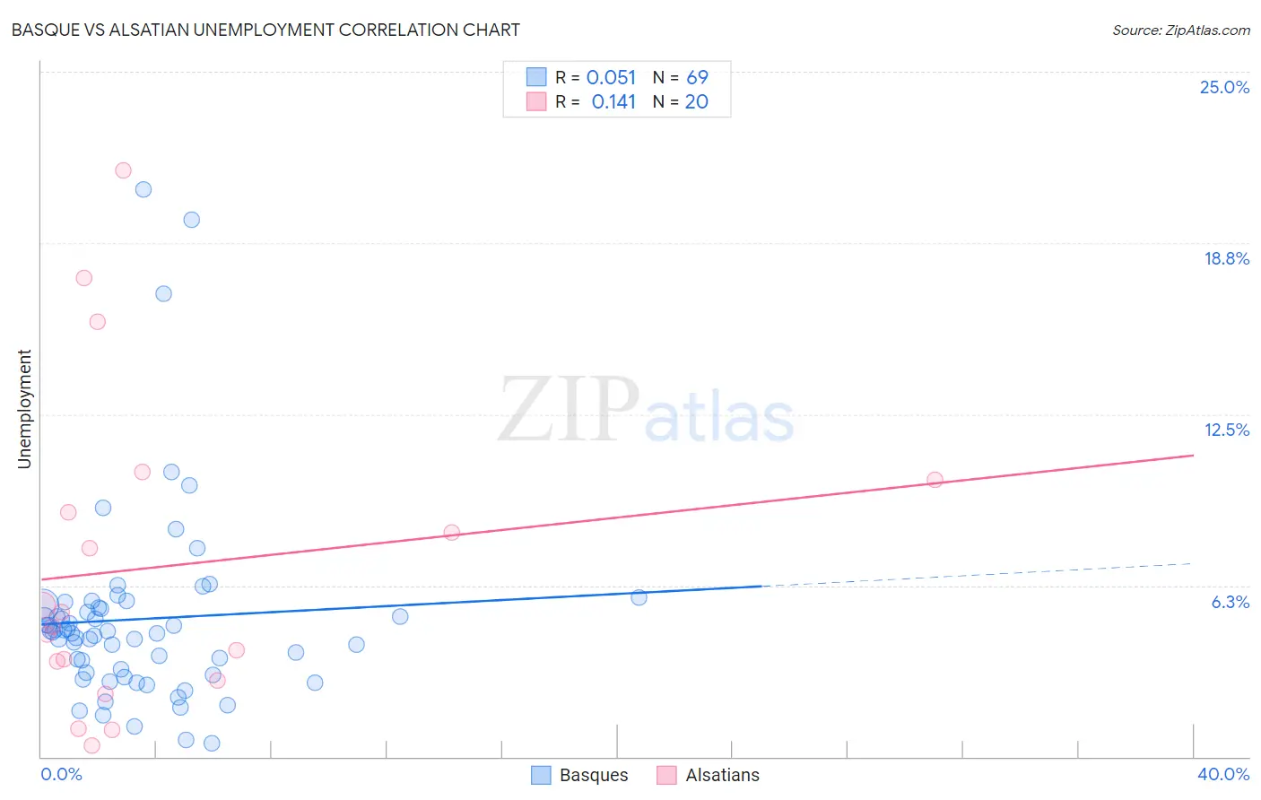 Basque vs Alsatian Unemployment