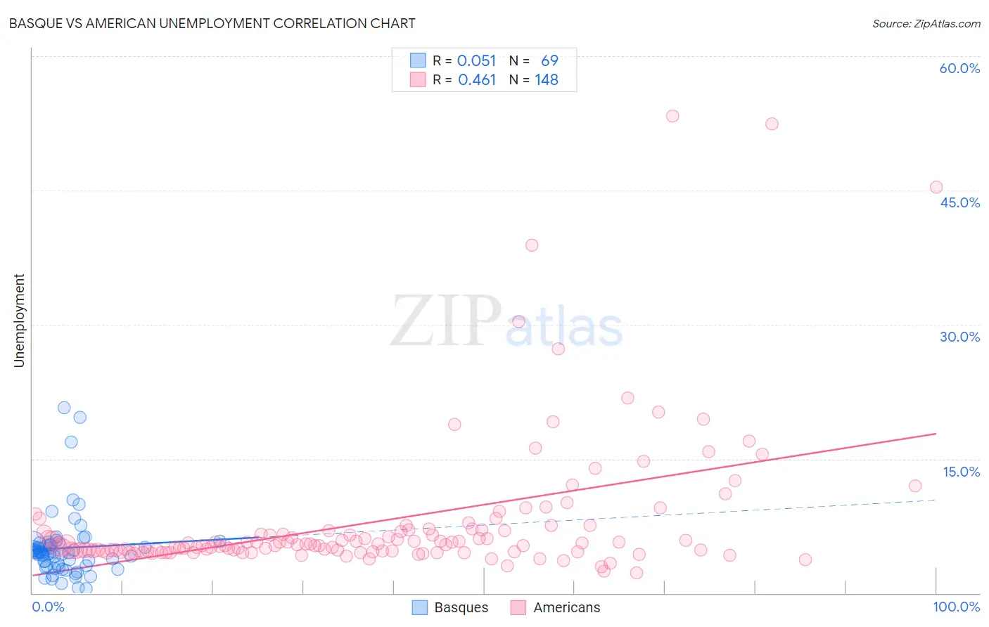 Basque vs American Unemployment