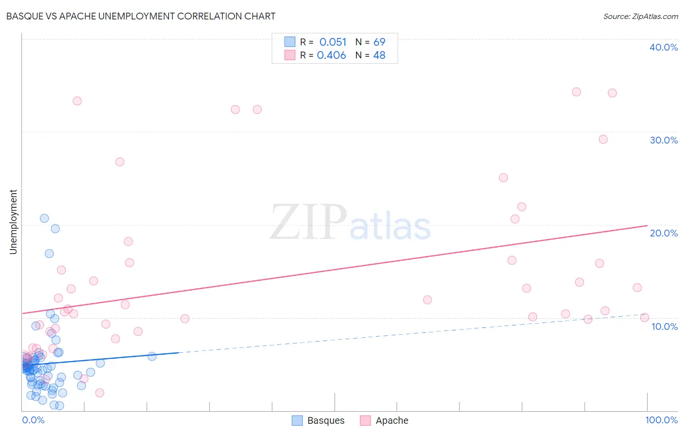 Basque vs Apache Unemployment