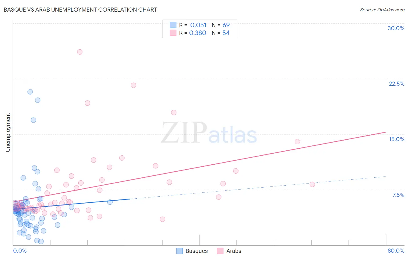Basque vs Arab Unemployment