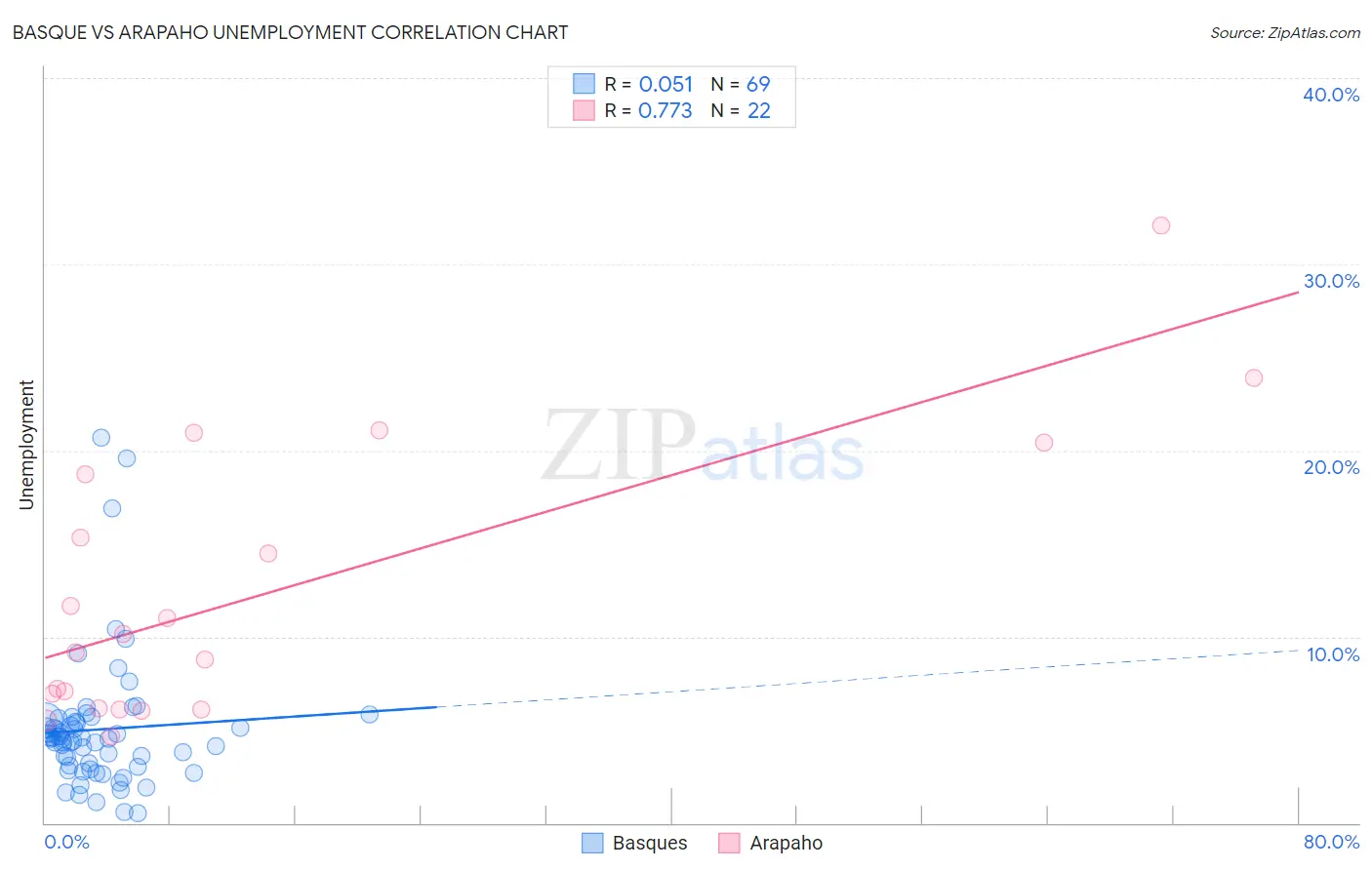 Basque vs Arapaho Unemployment