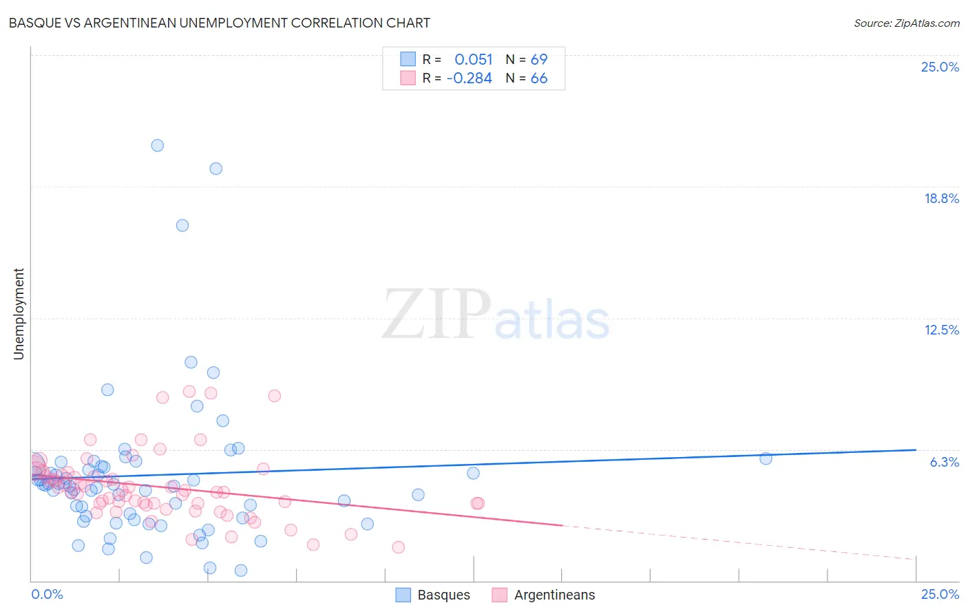 Basque vs Argentinean Unemployment