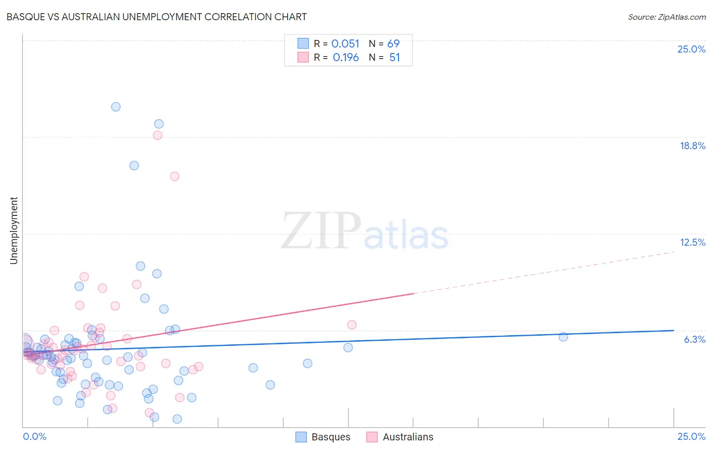 Basque vs Australian Unemployment