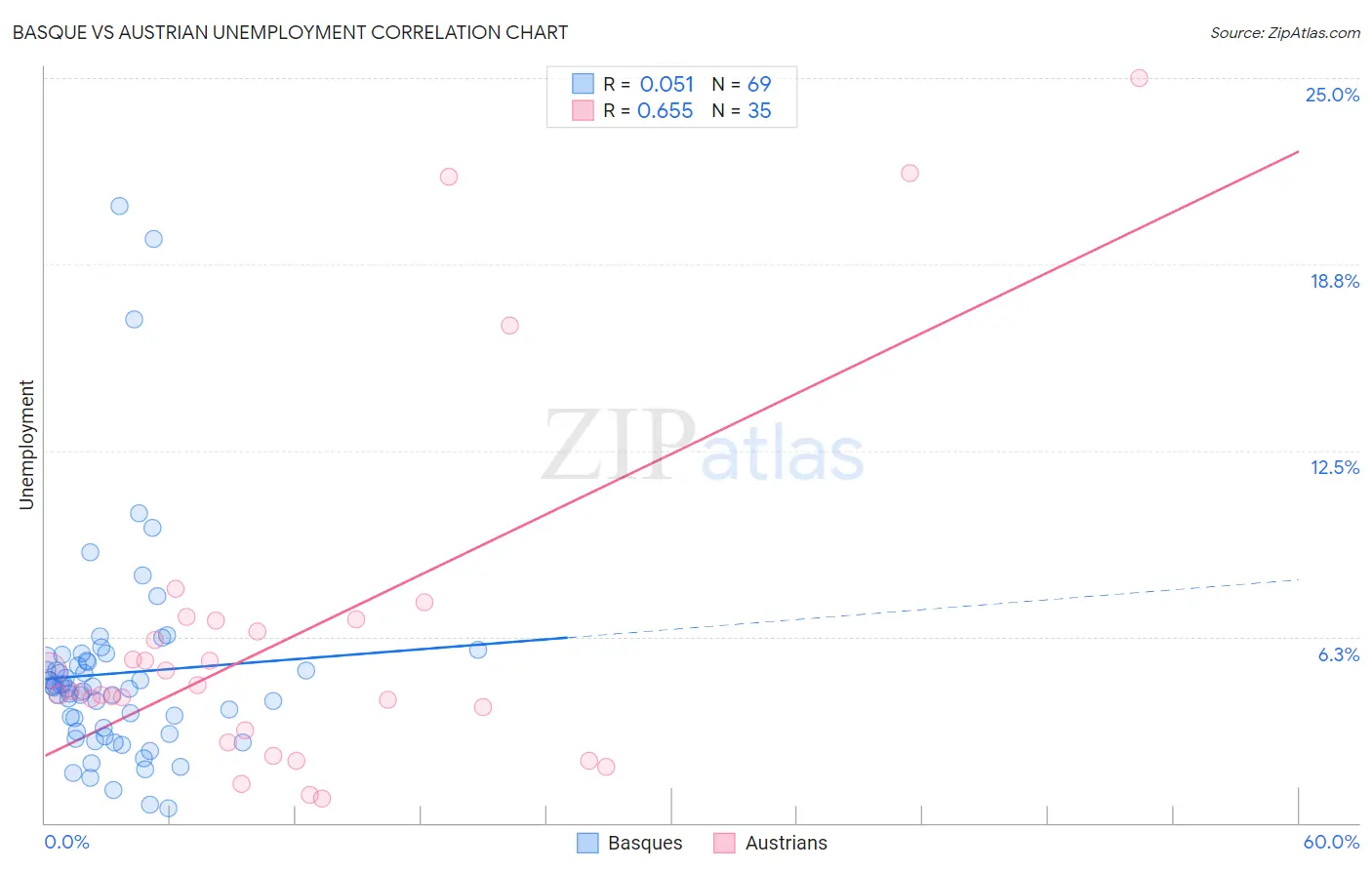 Basque vs Austrian Unemployment
