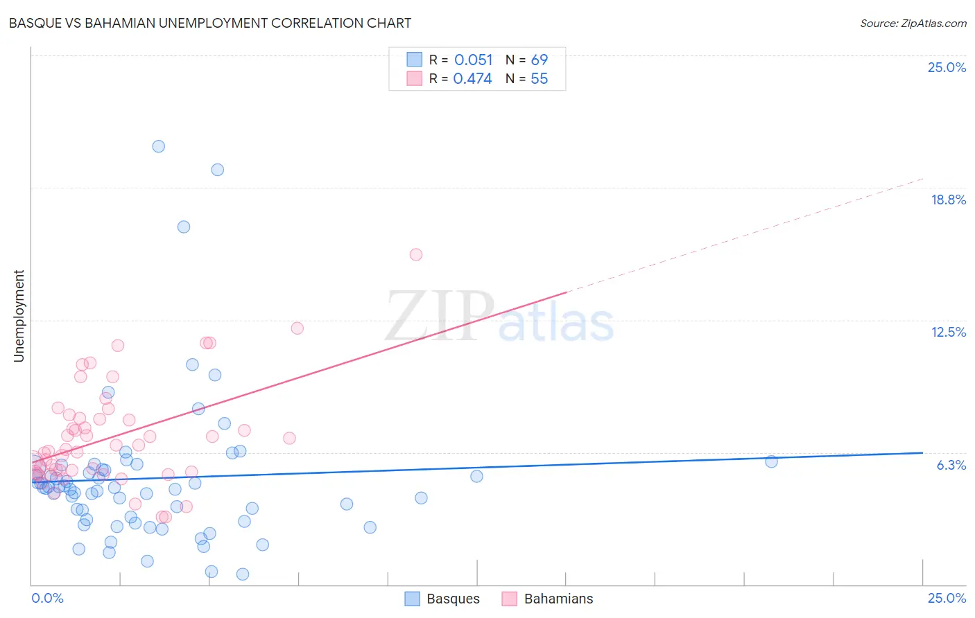 Basque vs Bahamian Unemployment