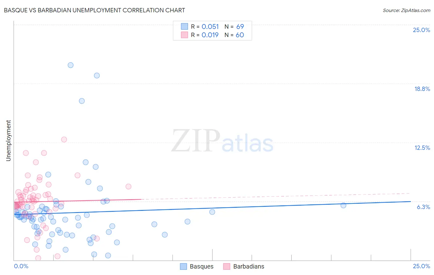 Basque vs Barbadian Unemployment