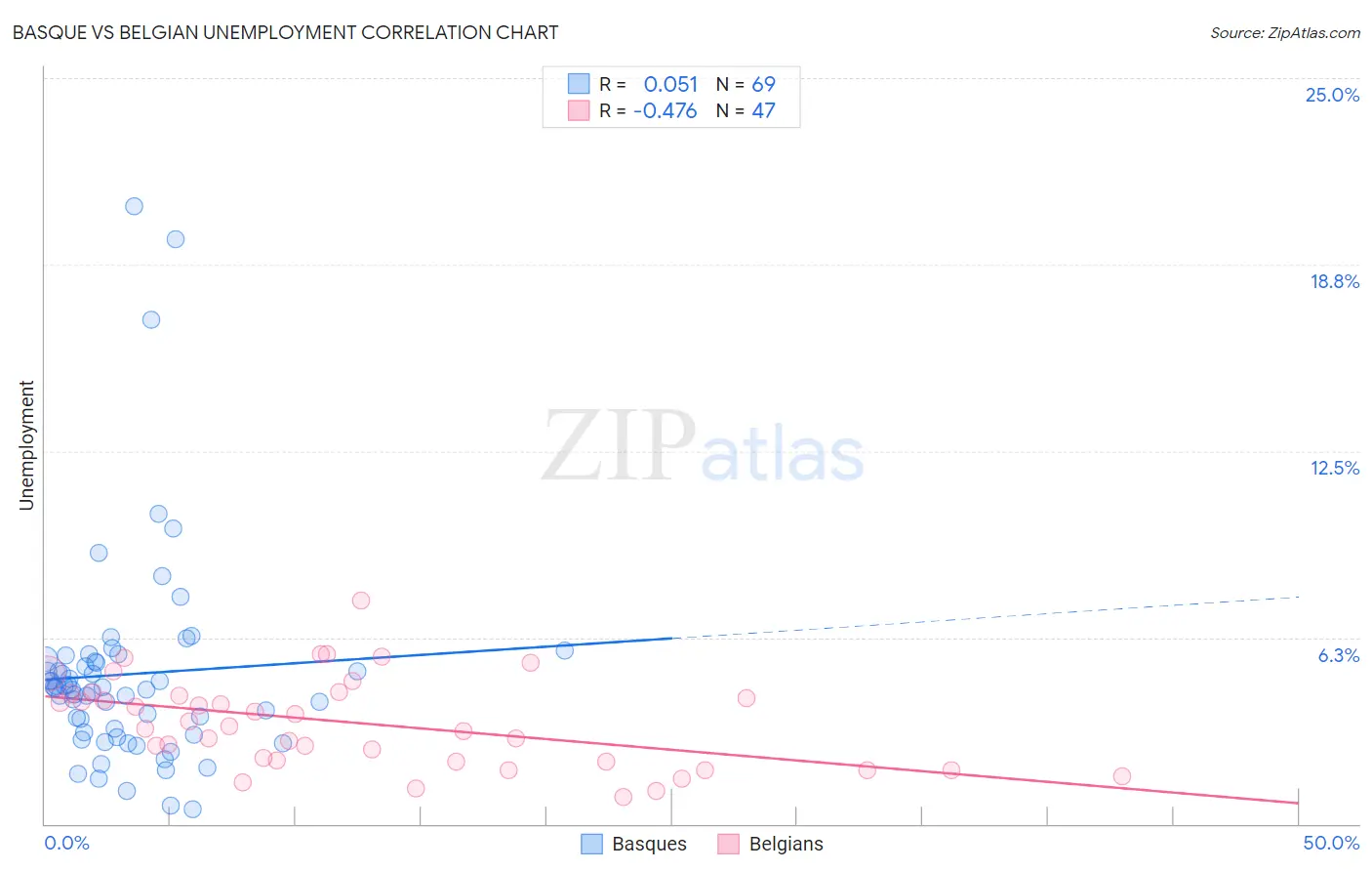 Basque vs Belgian Unemployment