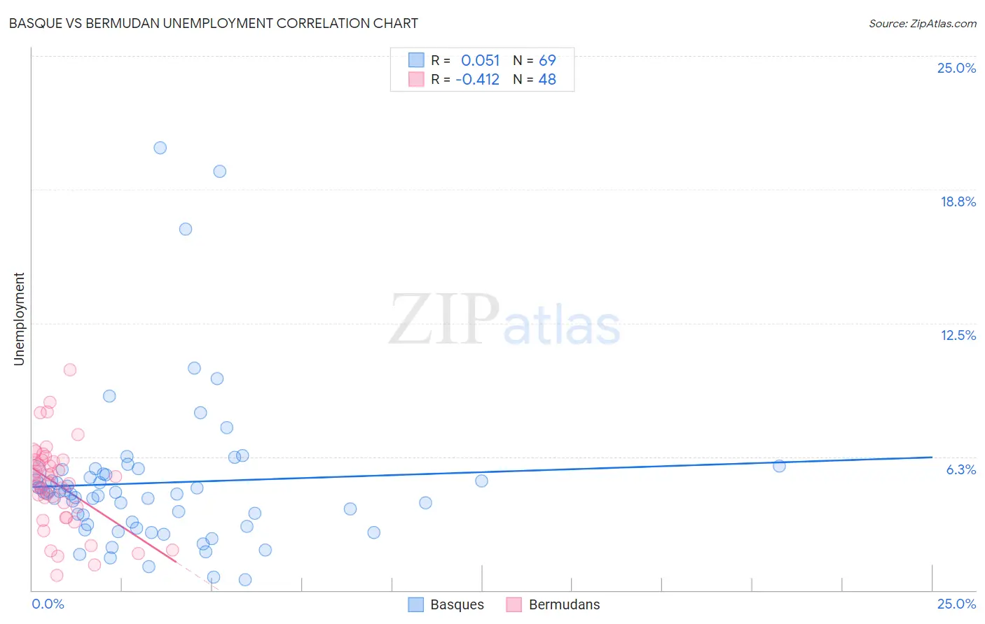 Basque vs Bermudan Unemployment