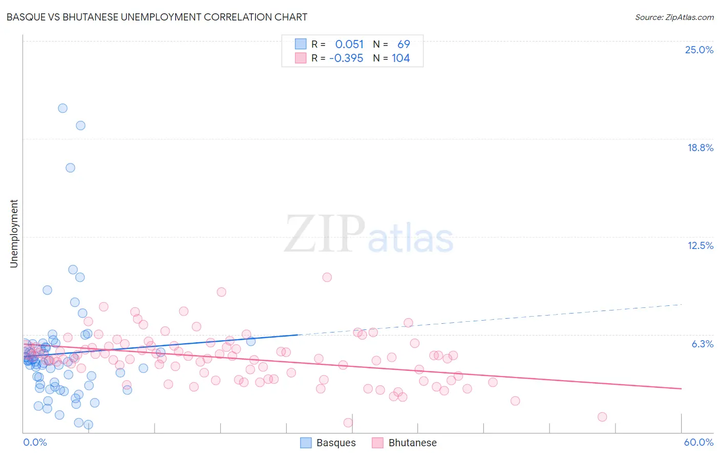 Basque vs Bhutanese Unemployment