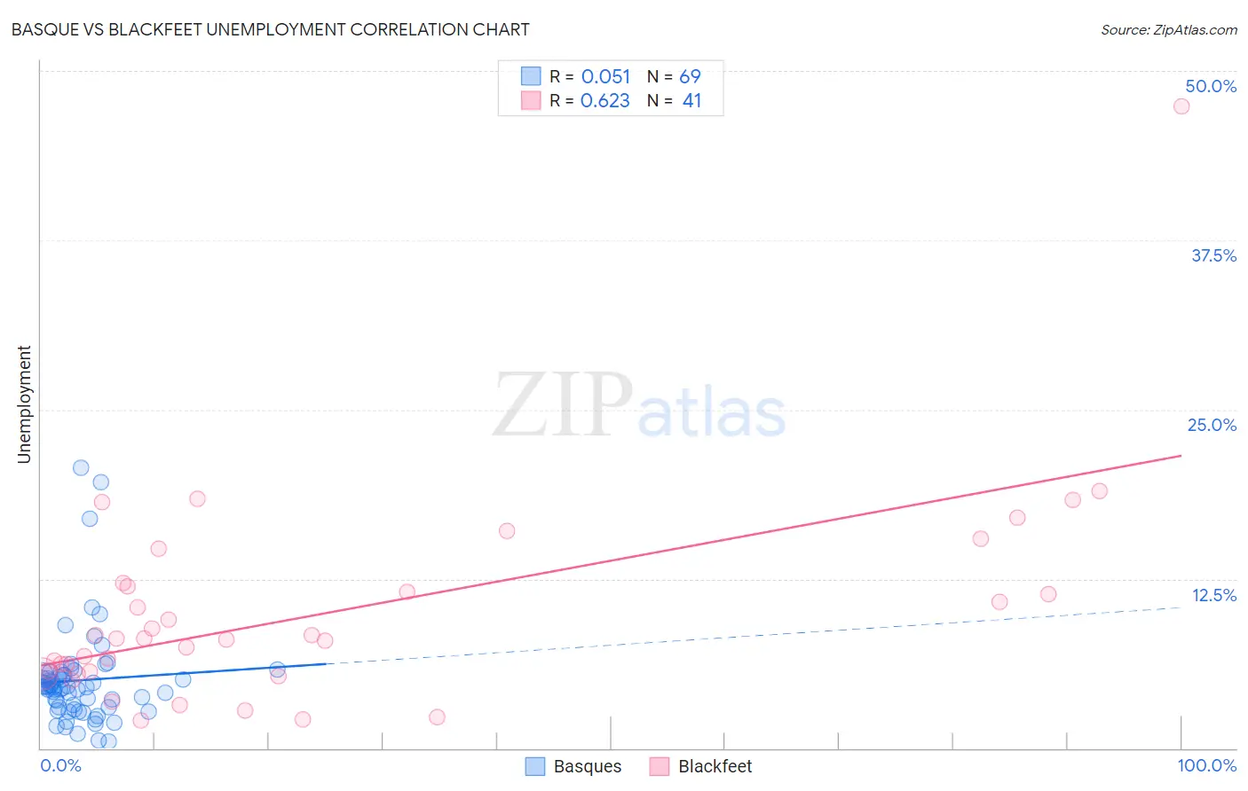 Basque vs Blackfeet Unemployment