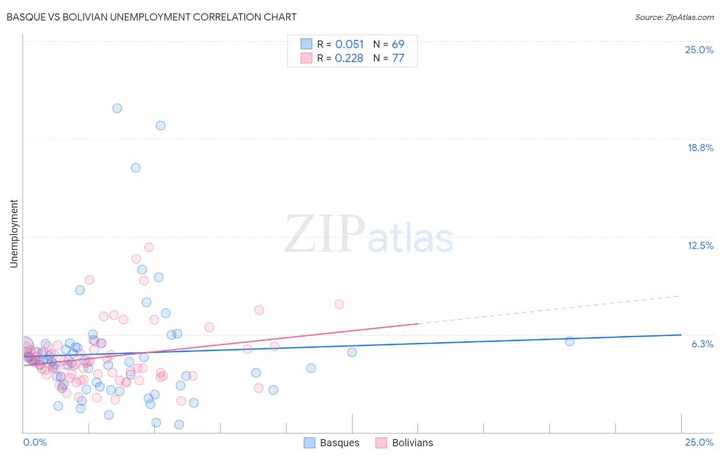 Basque vs Bolivian Unemployment
