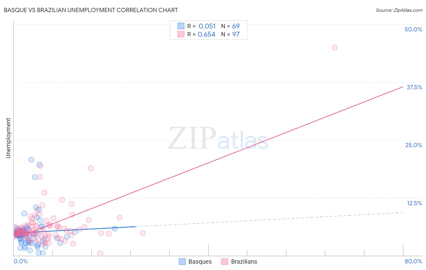Basque vs Brazilian Unemployment