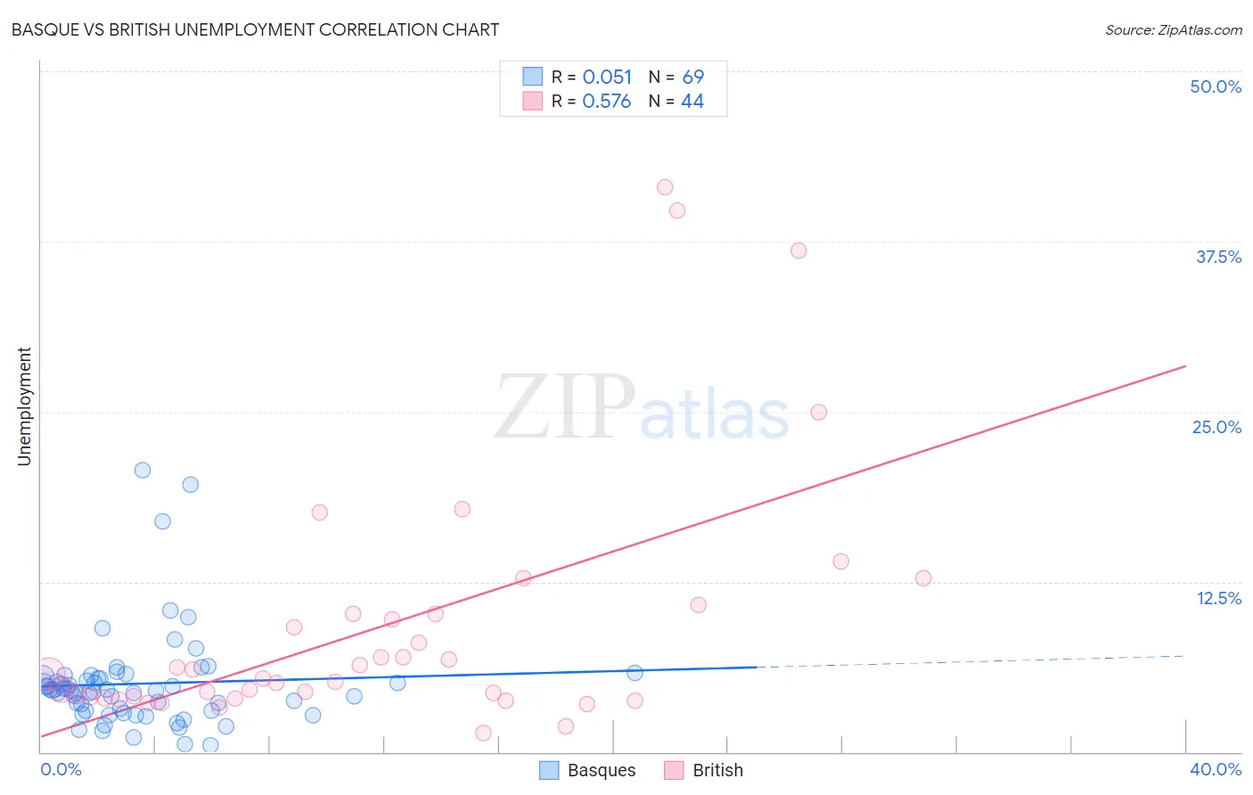 Basque vs British Unemployment