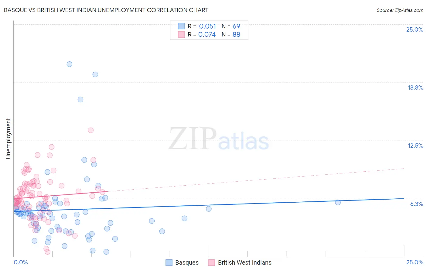 Basque vs British West Indian Unemployment