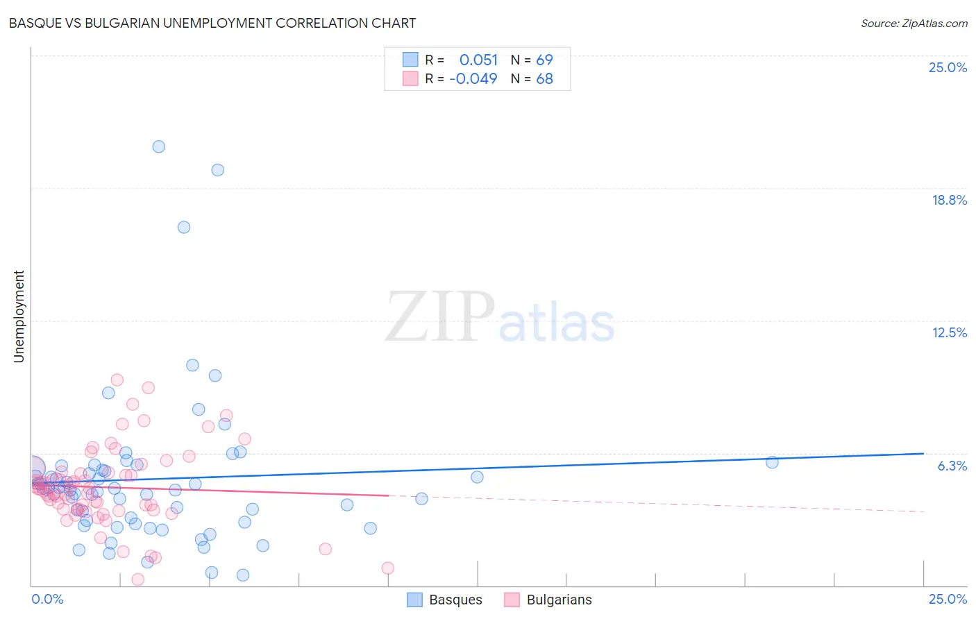 Basque vs Bulgarian Unemployment