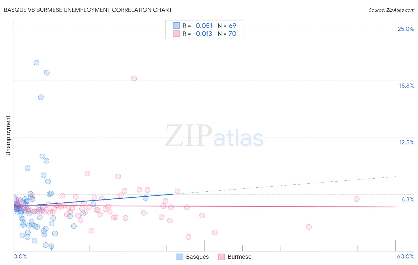 Basque vs Burmese Unemployment
