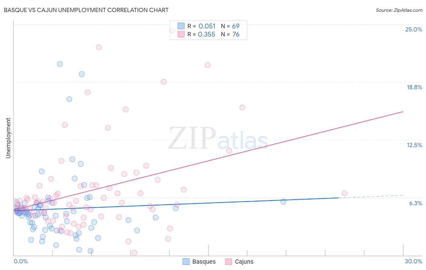 Basque vs Cajun Unemployment