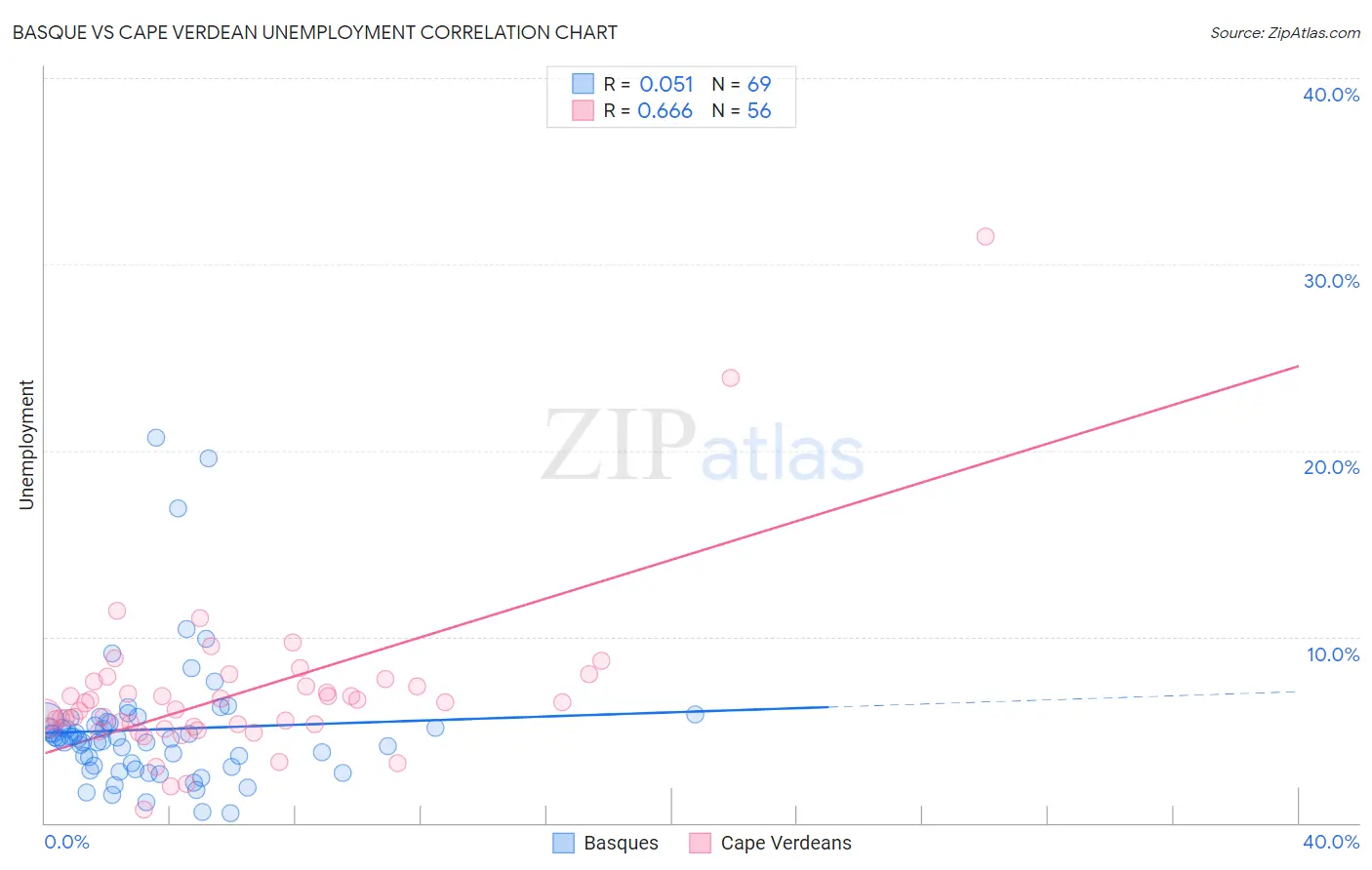 Basque vs Cape Verdean Unemployment