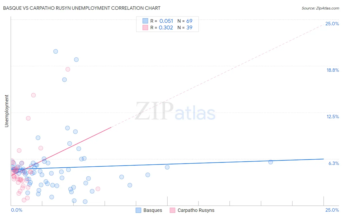Basque vs Carpatho Rusyn Unemployment