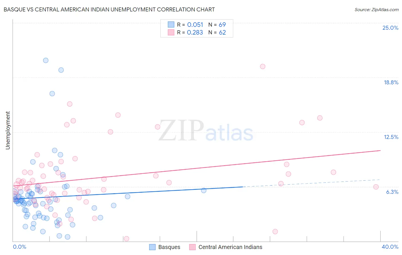 Basque vs Central American Indian Unemployment