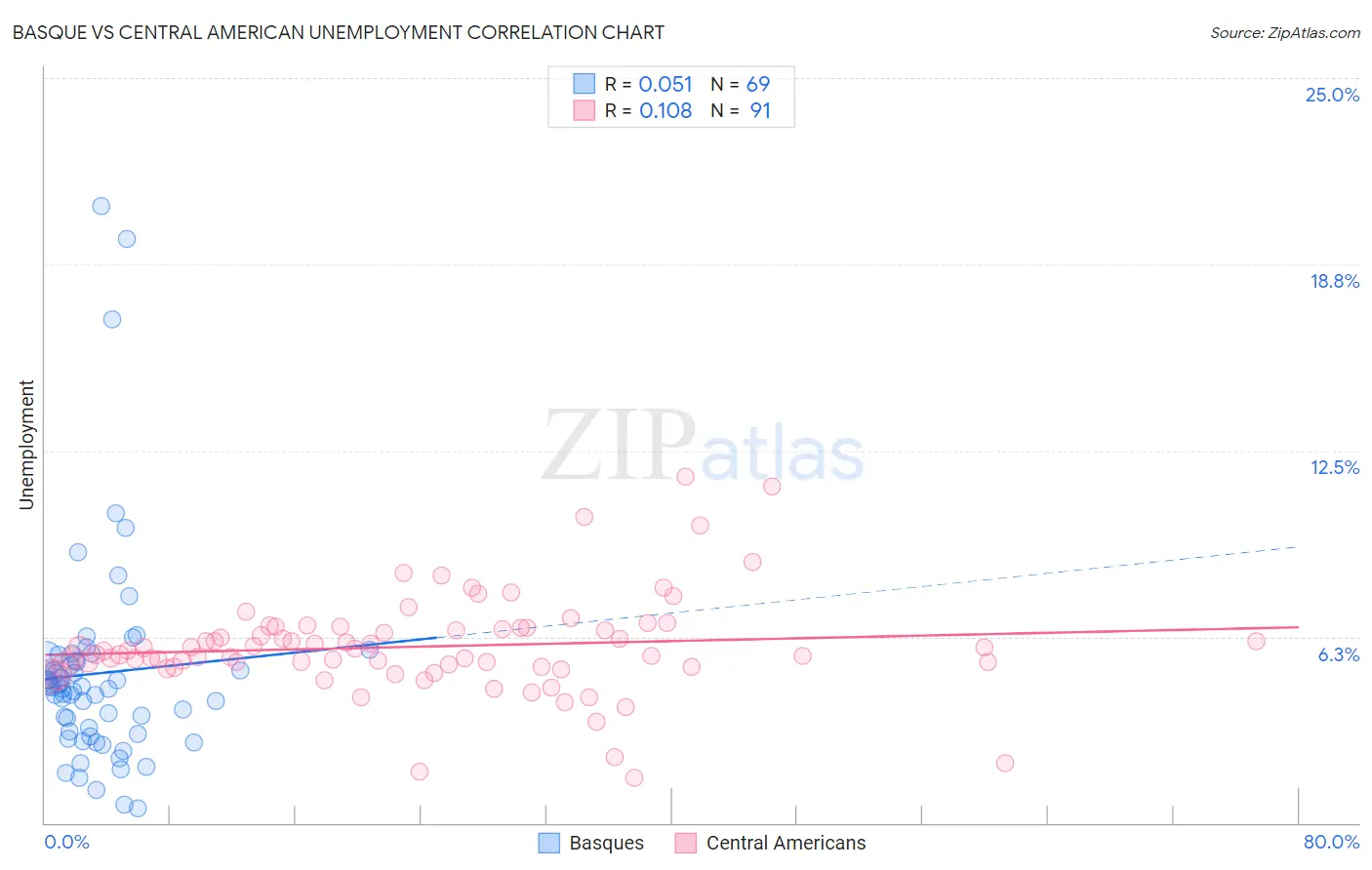 Basque vs Central American Unemployment