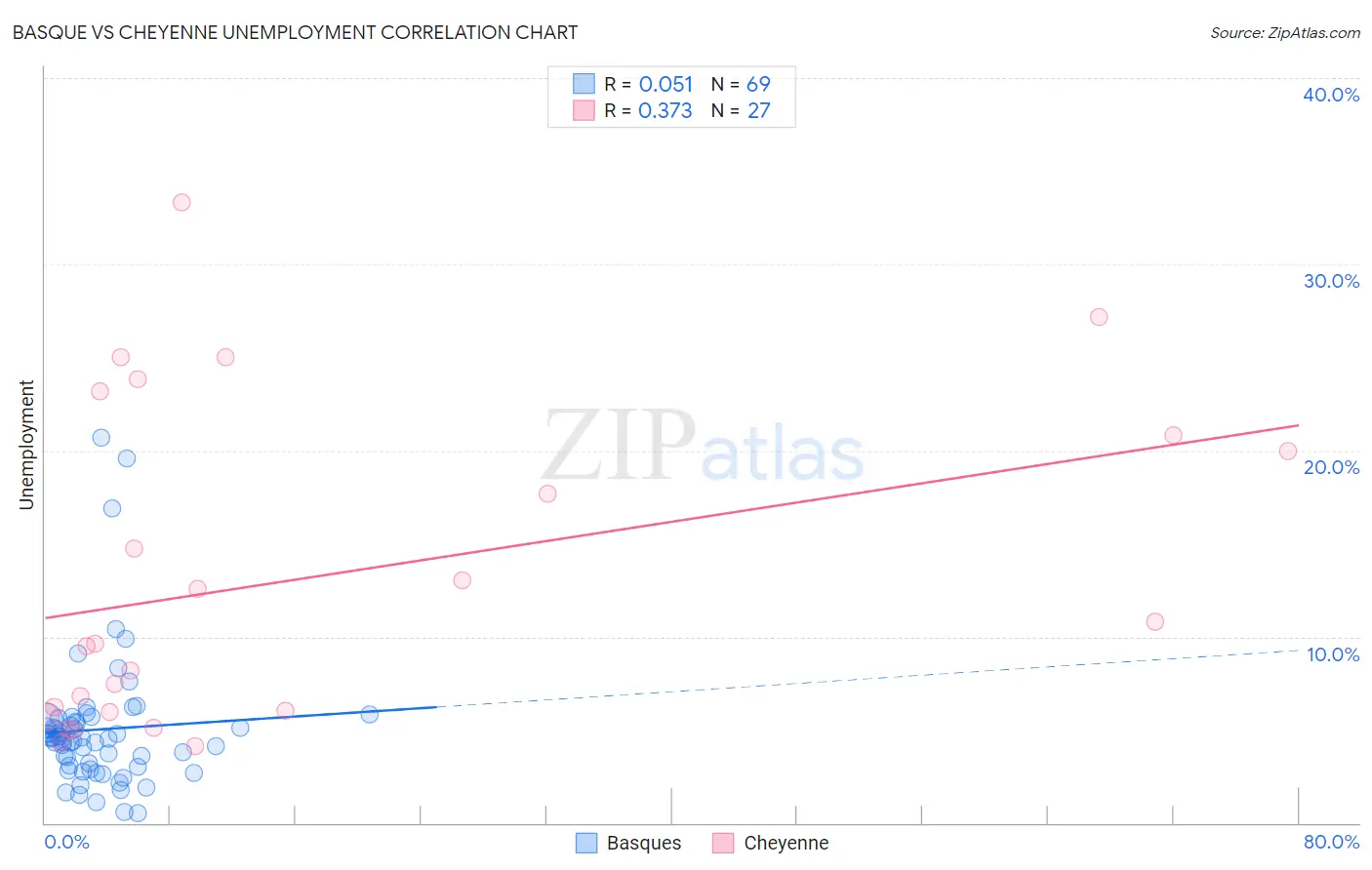 Basque vs Cheyenne Unemployment