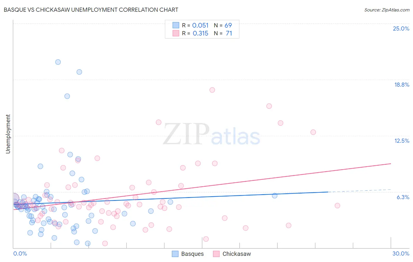 Basque vs Chickasaw Unemployment