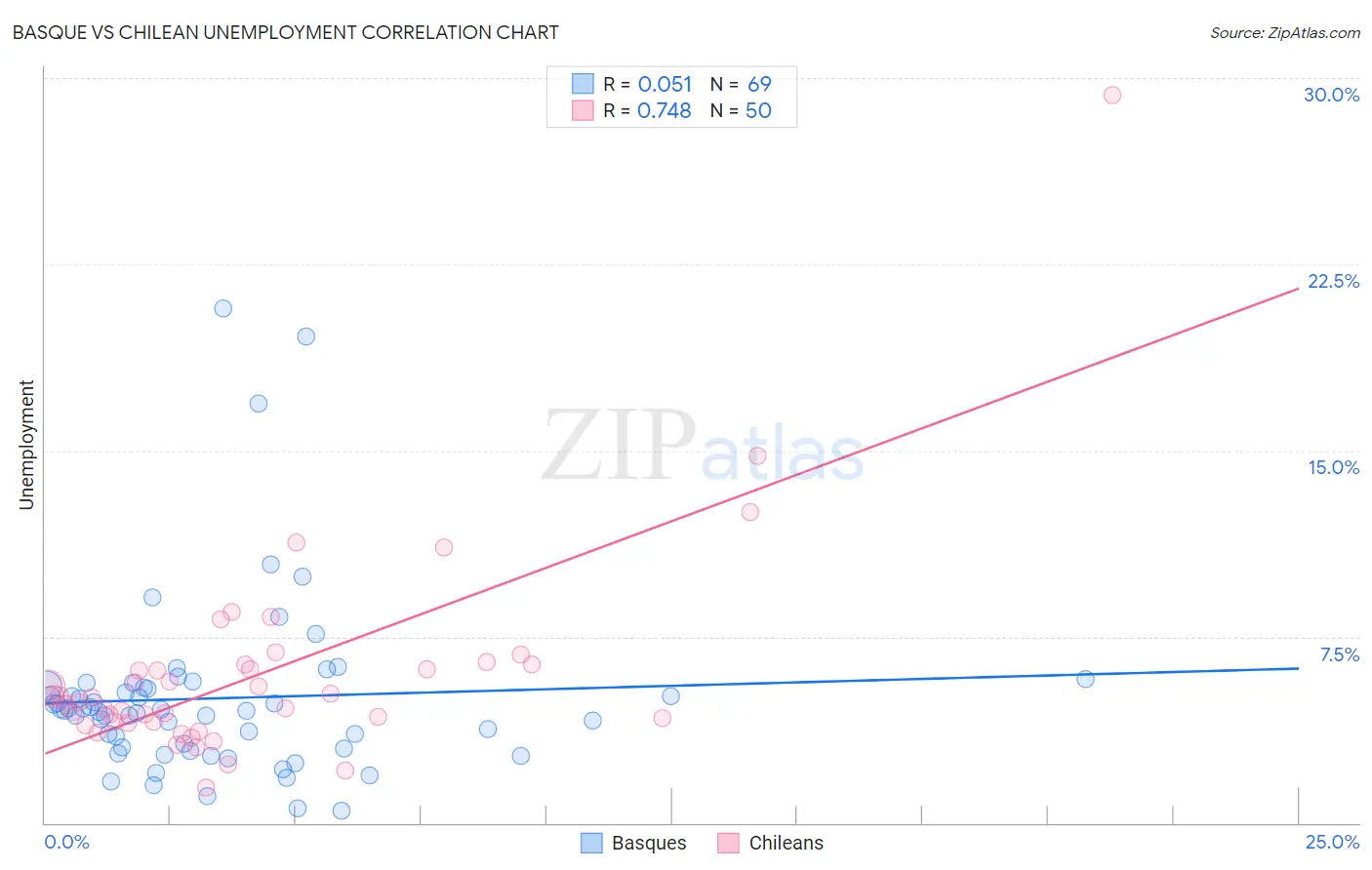 Basque vs Chilean Unemployment